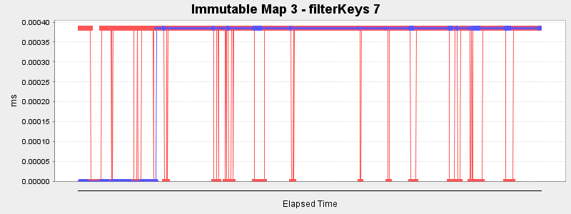 Immutable Map 3 - filterKeys 7